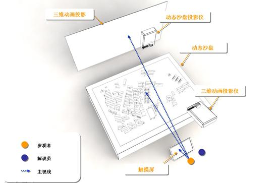 數(shù)字沙盤系統(tǒng)組成